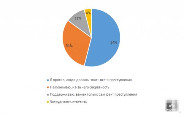 Результаты опроса «Как россияне относятся к предложению запретить указывать в СМИ национальность преступников», проведенного сайтом KP.RU, от 22 ноября 2021 г., в %