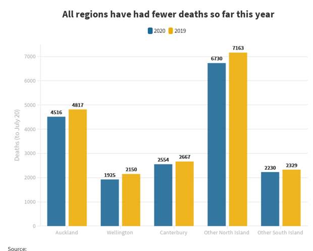 Снижение смертности зафиксировано во всех регионах Новой Зеландии