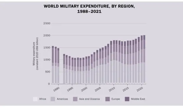 Парадокс статистики: за 30 лет военные расходы в мире снизились втрое