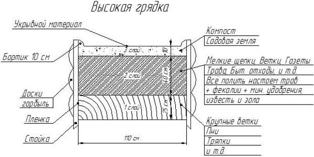 Наполнение высокой грядки
