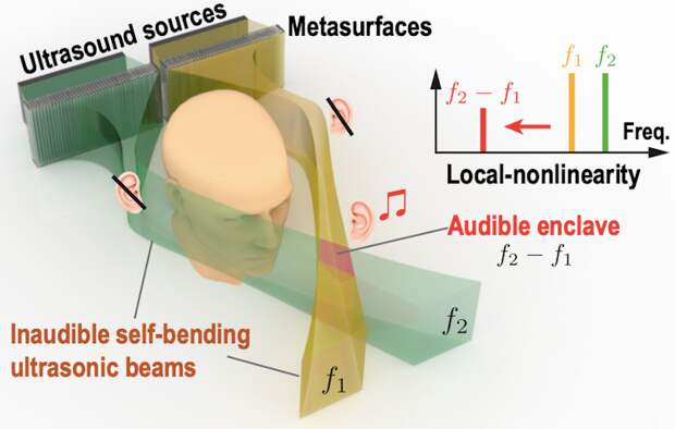 Diagram of ultrasound beams bending around a head and intersection in an audible pocket