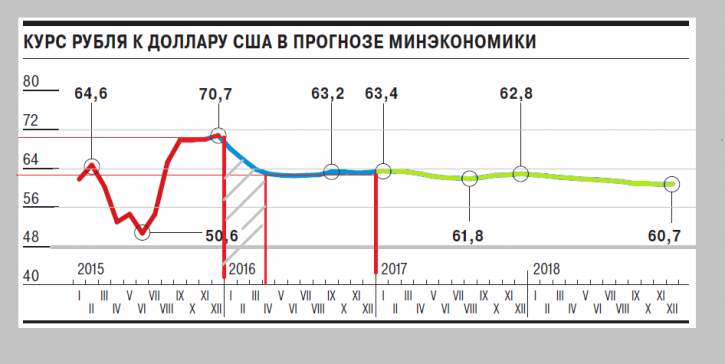 курс доллара