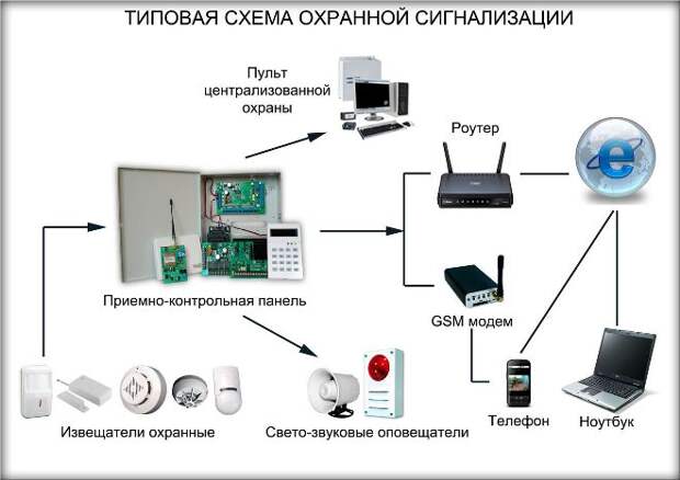 Сигнализация для дачи с сиреной и датчиком движения (61 фото)
