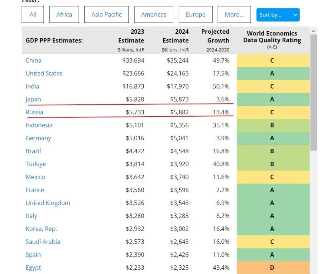 При учете 19 тысяч международных санкций против России.