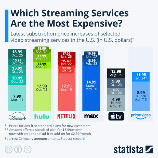 Infographic: Which Streaming Services Are the Most Expensive | Statista
