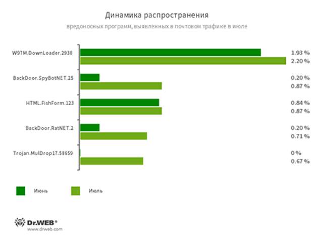 Статистика вредоносных программ в почтовом трафике