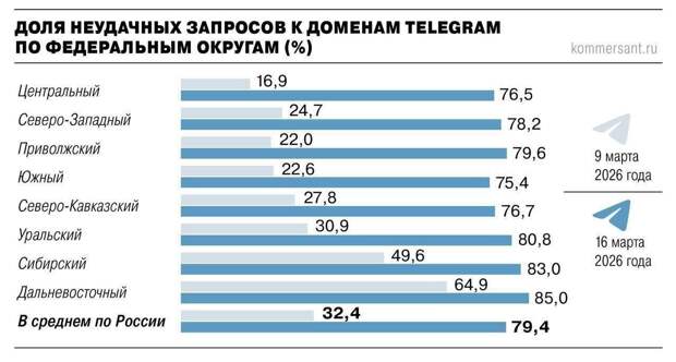 ❗️Telegram заблокирован в России на 80% — «Коммерсантъ