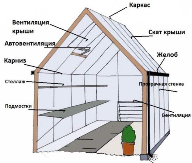 строение теплицы