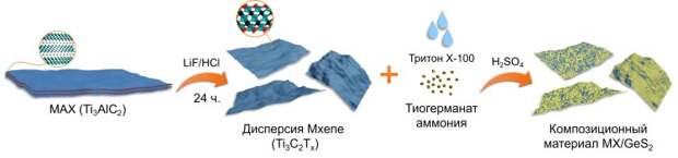 Схема синтеза композиционного материала MX/GeS2. Автор рисунка: Дмитрий Гришанов