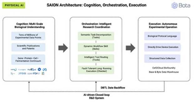 Bota запускает SAION AI — физическую ИИ-платформу для биопроизводства