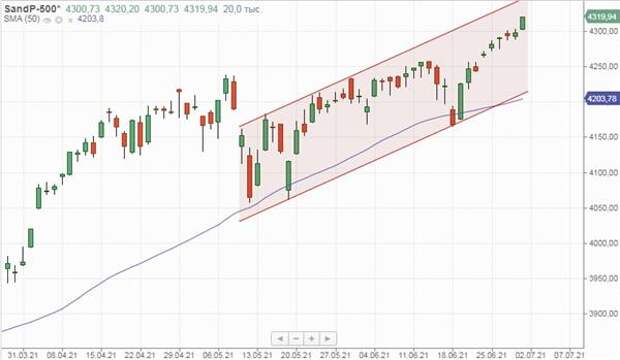 Индекс S&P 500