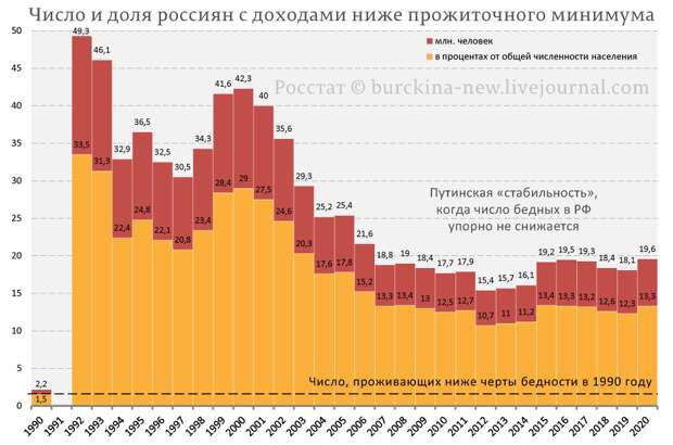 Сравниваю число бедных в конце СССР и в современной России
