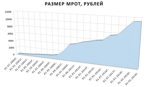 Динамика изменения МРОТ, для наглядности.