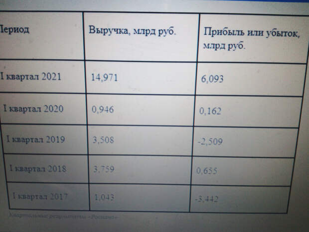 Отчет "Роснано" по кварталам в разные годы. фото: картинки яндекса.