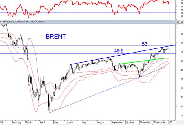 Brent