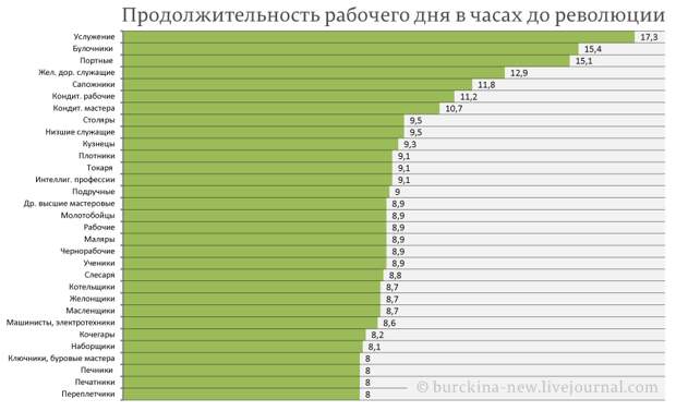 Самые большие зарплаты среди рабочих профессий в дореволюционной России