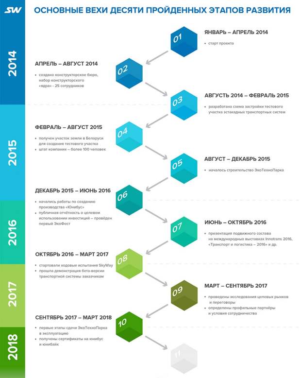 11 этапов развития группы компаний SkyWay