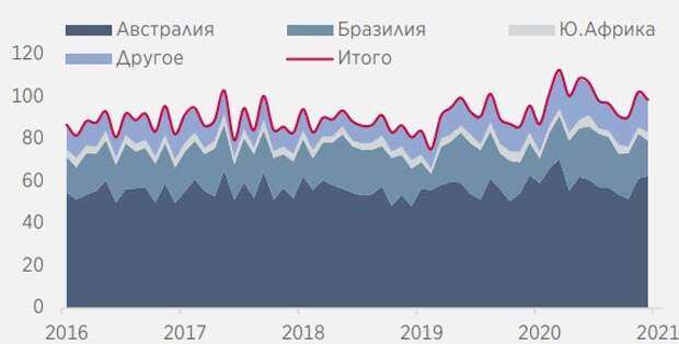 Импорт железной руды в Китай по странам, млн т