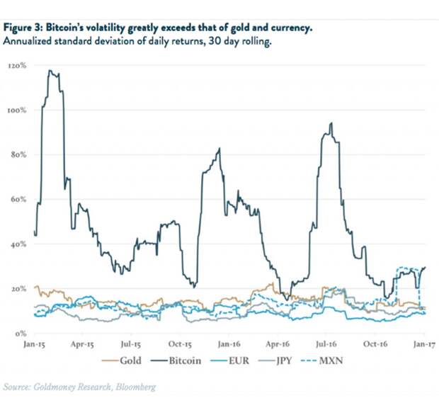 Bitcoin major currencies