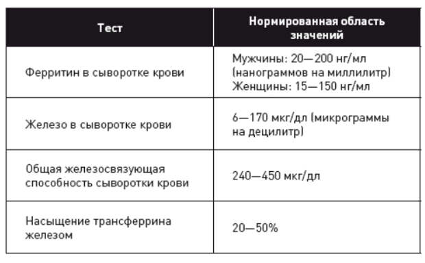 Почему необходимо контролировать уровень железа в организме