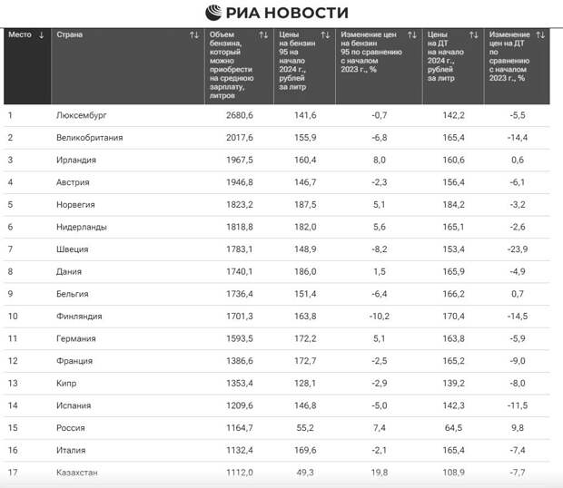 Ну что, дорогие комментаторы, которые так не любят западные рейтинги и поднимают волну негодования всякий раз, когда не нравится место России в этих рейтингах. Сегодня я решил вас порадовать.-3