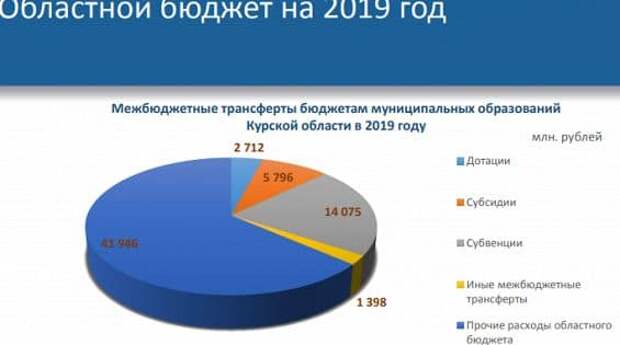 Проект народный бюджет в курской области