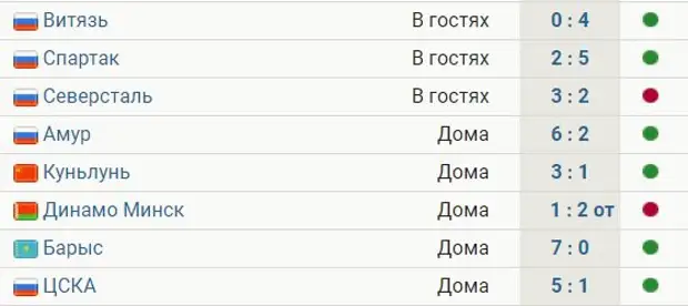 Северсталь" обыграла "Спартак" в матче КХЛ с 14‑ю заброшенными шайбами