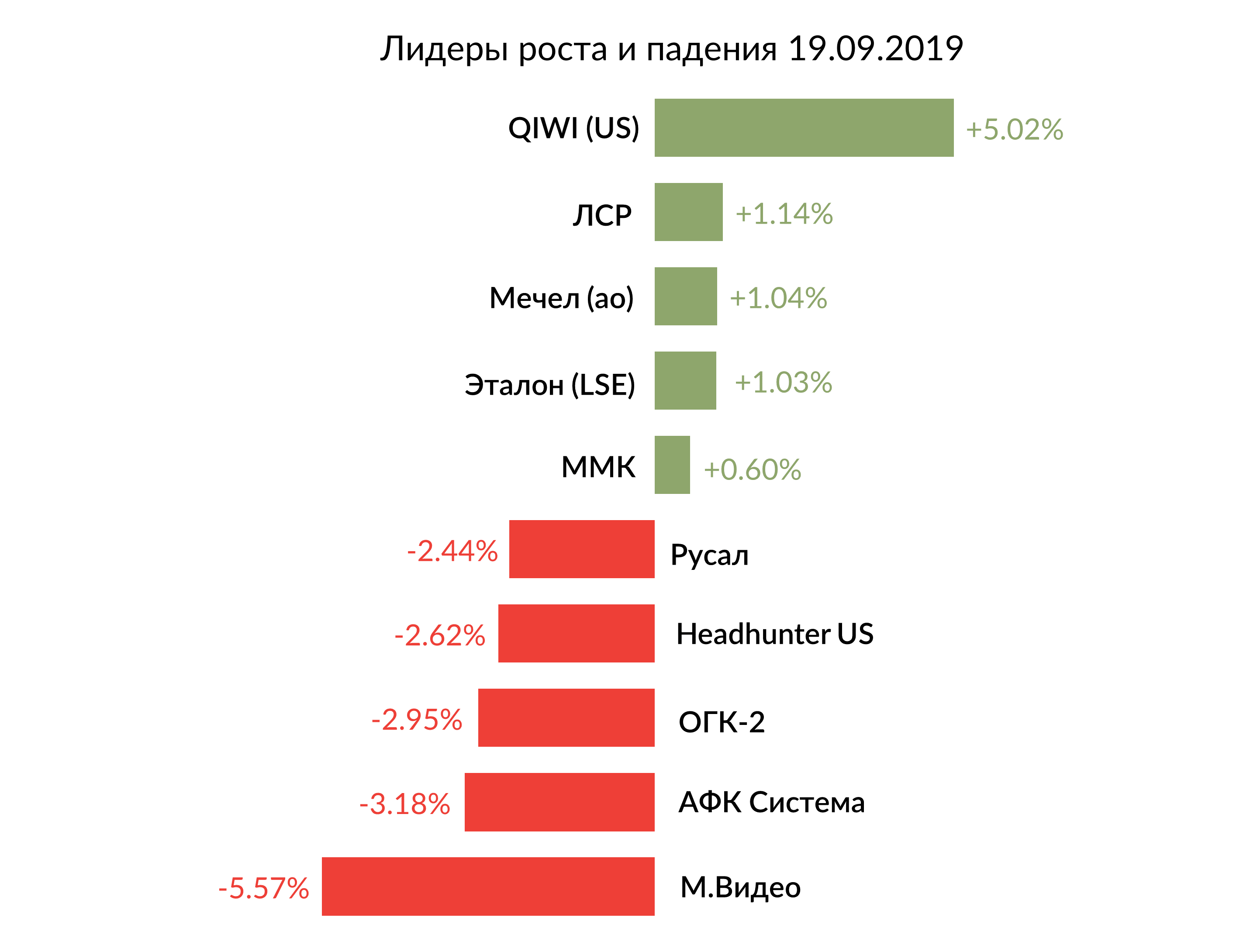 Лидеры роста и падения на 19 сентября