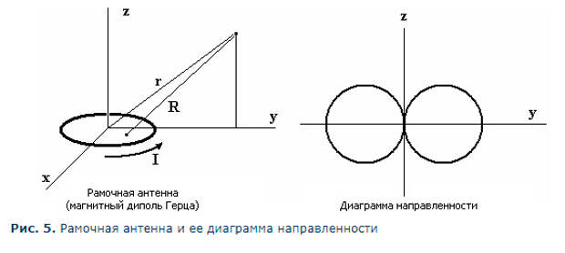 Диаграмма направленности магнитной антенны