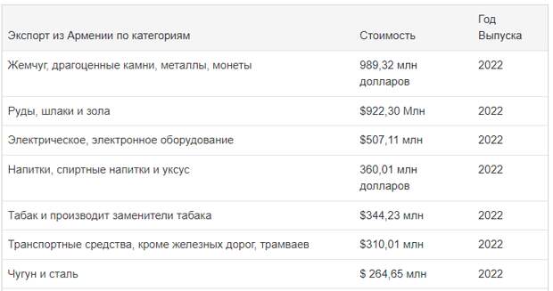 Экспорт Армении по категориям