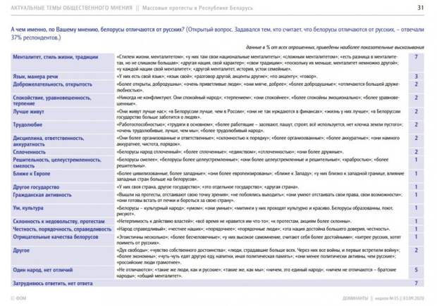 Отношение жителей России к протестам в Белоруссии