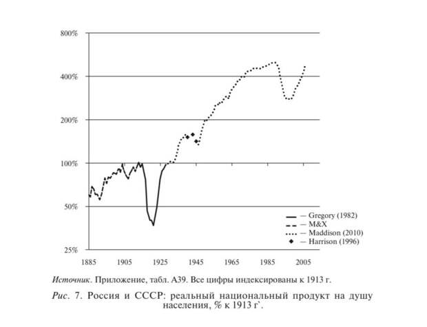 Реальный национальный продукт на душу населения в России и СССР.jpg