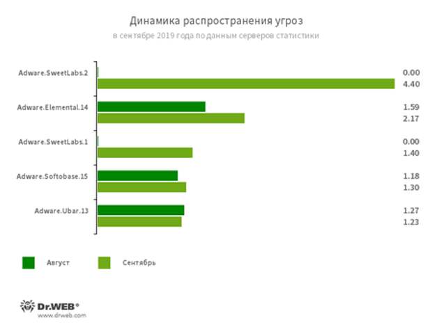 «Доктор Веб»: обзор вирусной активности в сентябре 2019 года