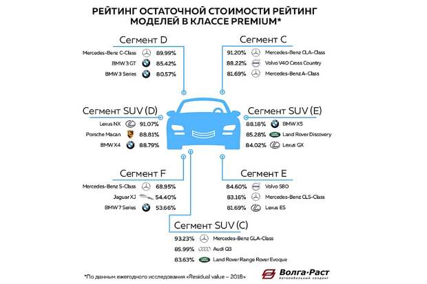 Рейтинг моделей по остаточной стоимости в 2018 году по данным исследования аналитического агентства Автостат в классе Premium. Фото: Волга-Раст. 
