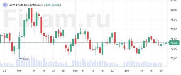 Рынки начали рождественскую неделю ростом