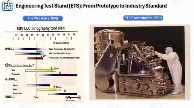 2001 год. Прототип американского четырёхх зеркального EUV-литографа. В рамках программы разработки ведущие институты и лаборатории США были объединены в единое подразделение, получившее название Виртуальной Национальной Лаборатории (VNL).
