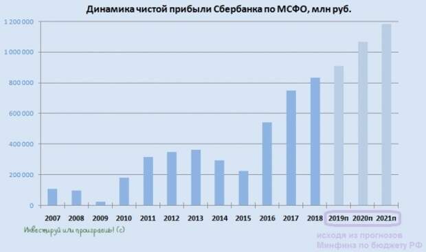 Сбербанк в 2020 году заработает больше 1 трлн рублей по ожиданиям Минфина