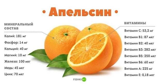 Апельсин Апельсин апельсины, витамины, лайм, лимоны, минеральные вещества, полезности, помело, цитрусовые