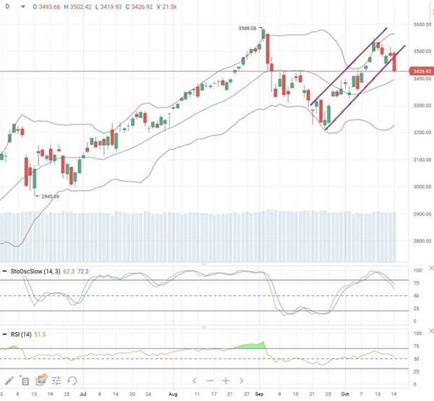Индекс S&P 500 