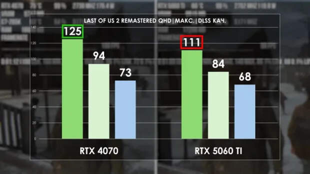Мощность чипа против объёма памяти: RTX 4070 12 ГБ сравнили с 5060 Ti 16 ГБ