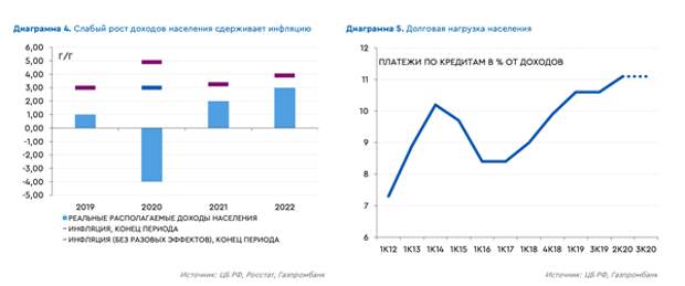 Рост доходов/долговая нагрузка