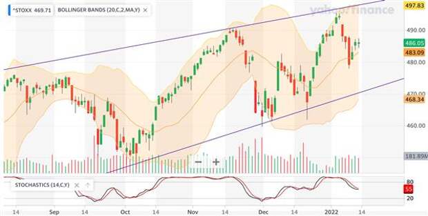 Europe STOXX 600