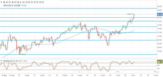 Нефть Brent