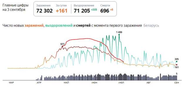 В Беларуси стали лечить от коронавируса всего за сутки?