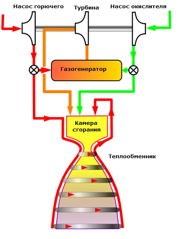 Кем впервые была разработана схема жидкостного ракетного двигателя