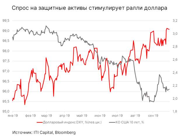 Спрос на защитные активы стимулирует ралли доллара