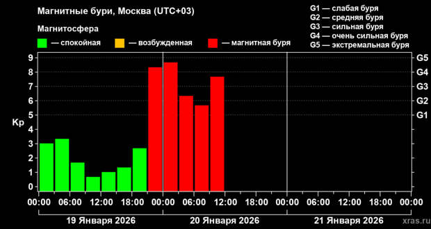 Геомагнитная активность вновь приблизилась к уровню G4