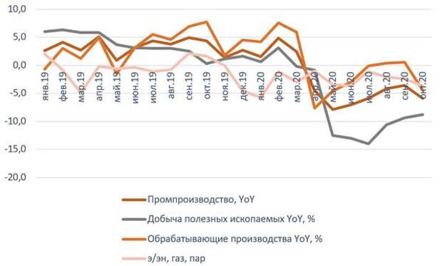 Динамика промпроизводства по секторам