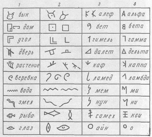 Распространение письменности из Древнего Египта