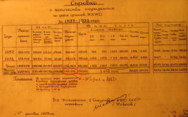 Всего к ВМН при Сталине приговорено 745220 человек. Из них в 37-38 годах 681692 человека. Это по 1000-1500 в день.